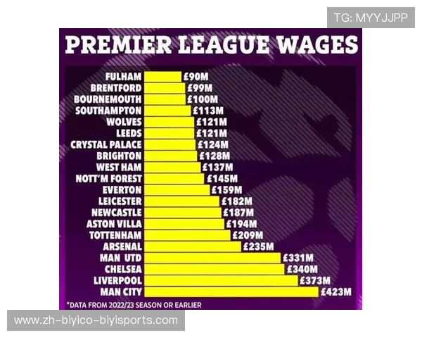 英超球队薪酬总额对比与支出分析